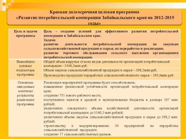 Краевая долгосрочная целевая программа «Развитие потребительской кооперации Забайкальского края на 2012-2015 годы»