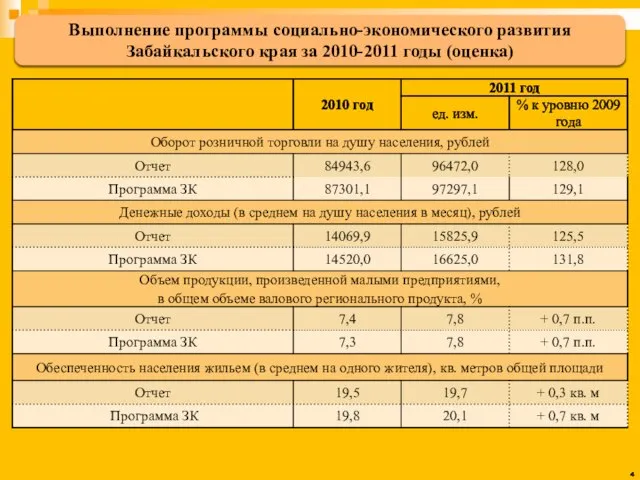 Выполнение программы социально-экономического развития Забайкальского края за 2010-2011 годы (оценка)