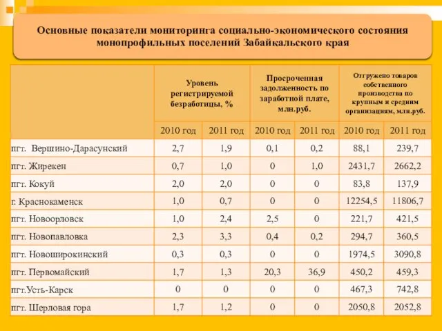 Основные показатели мониторинга социально-экономического состояния монопрофильных поселений Забайкальского края