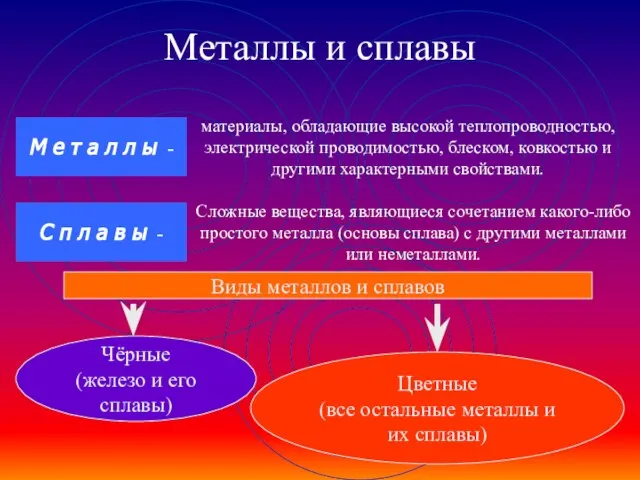 Металлы и сплавы материалы, обладающие высокой теплопроводностью, электрической проводимостью, блеском, ковкостью и