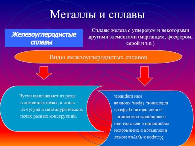 Металлы и сплавы Сплавы железа с углеродом и некоторыми другими элементами (марганцем,