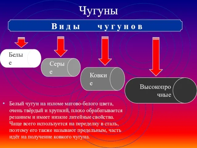 Чугуны Белый чугун на изломе матово-белого цвета, очень твёрдый и хрупкий, плохо