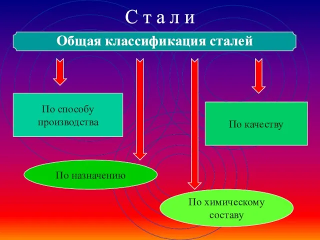 С т а л и Общая классификация сталей По способу производства По