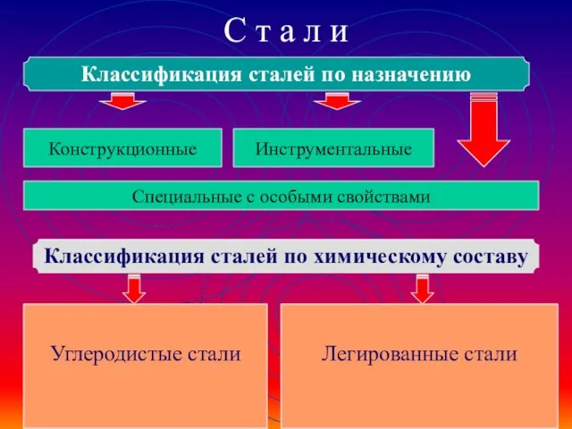 Сплавы железа с углеродом (до 2%) в состав которых Входят обычные примеси: