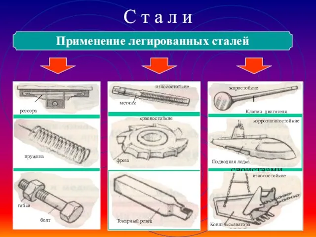 С т а л и Применение легированных сталей Инструментальные Специальные с особыми