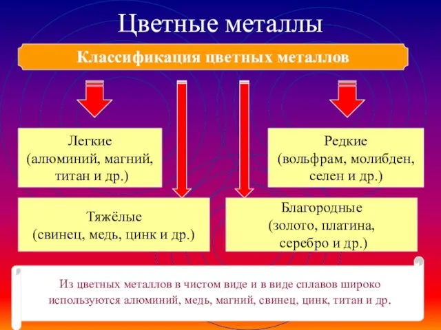 Цветные металлы Классификация цветных металлов Легкие (алюминий, магний, титан и др.) Редкие