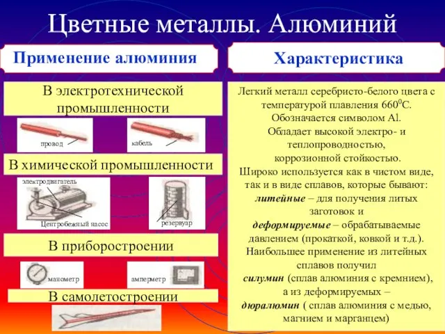 Цветные металлы. Алюминий Применение алюминия В электротехнической промышленности Легкий металл серебристо-белого цвета