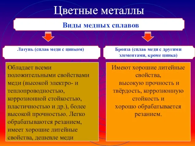 Цветные металлы Виды медных сплавов Обладает всеми положительными свойствами меди (высокой электро-