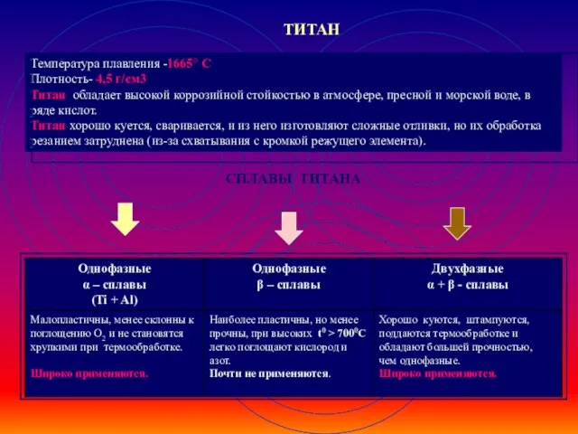 Температура плавления -1665○ С Плотность- 4,5 г/см3 Титан обладает высокой коррозийной стойкостью