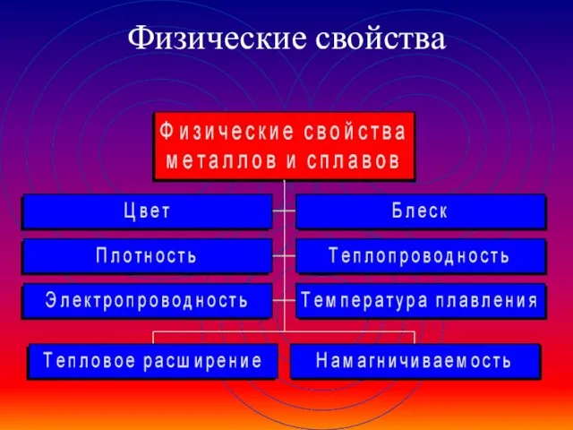 Физические свойства