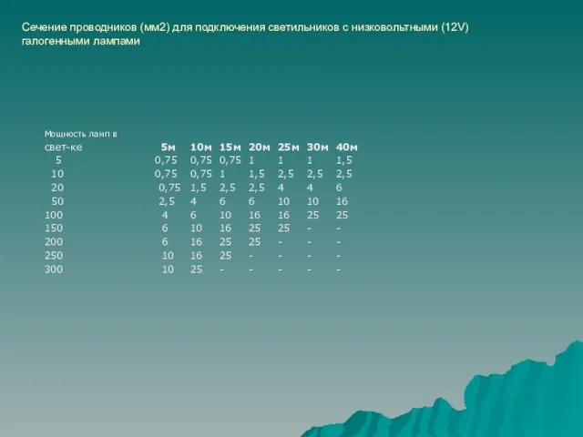Сечение проводников (мм2) для подключения светильников с низковольтными (12V) галогенными лампами Мощность