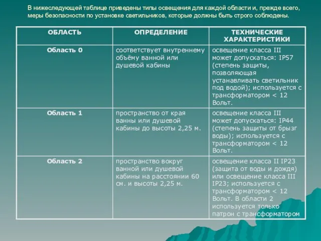 В нижеследующей таблице приведены типы освещения для каждой области и, прежде всего,