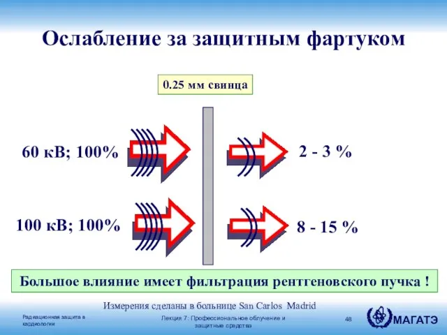 0.25 мм свинца 100 кВ; 100% Ослабление за защитным фартуком Большое влияние