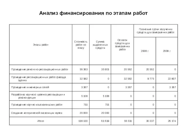 Анализ финансирования по этапам работ