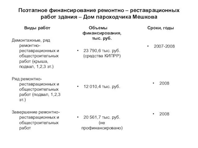 Поэтапное финансирование ремонтно – реставрационных работ здания – Дом пароходчика Мешкова Виды