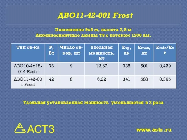 Помещение 9х6 м, высота 2,8 м Люминесцентные лампы Т8 с потоком 1200