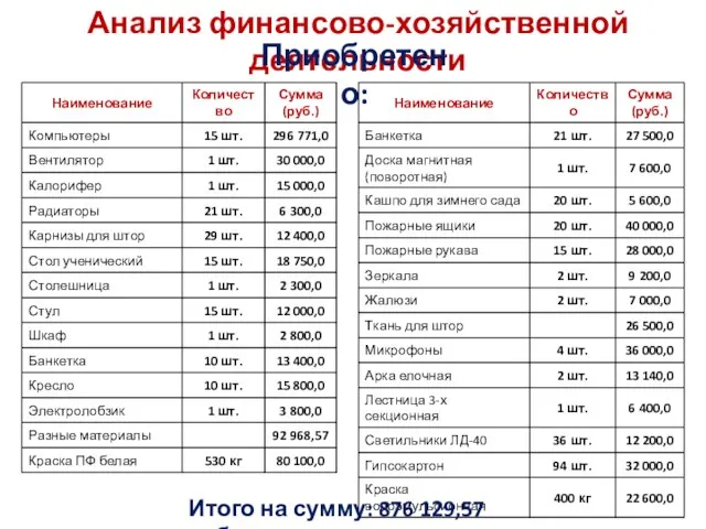 Анализ финансово-хозяйственной деятельности Приобретено: Итого на сумму: 876 129,57 руб.