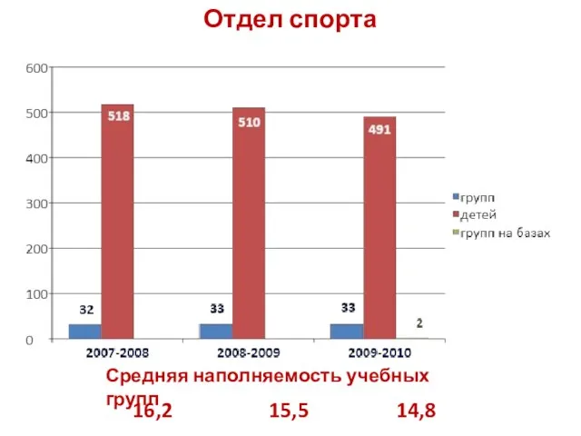 Отдел спорта 16,2 15,5 14,8 Средняя наполняемость учебных групп