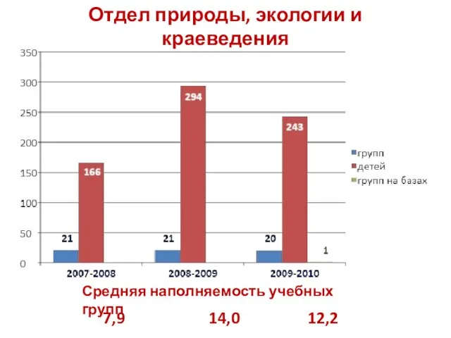 Отдел природы, экологии и краеведения 7,9 14,0 12,2 Средняя наполняемость учебных групп