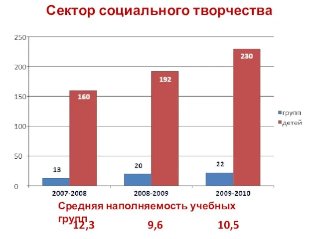 Сектор социального творчества 12,3 9,6 10,5 Средняя наполняемость учебных групп