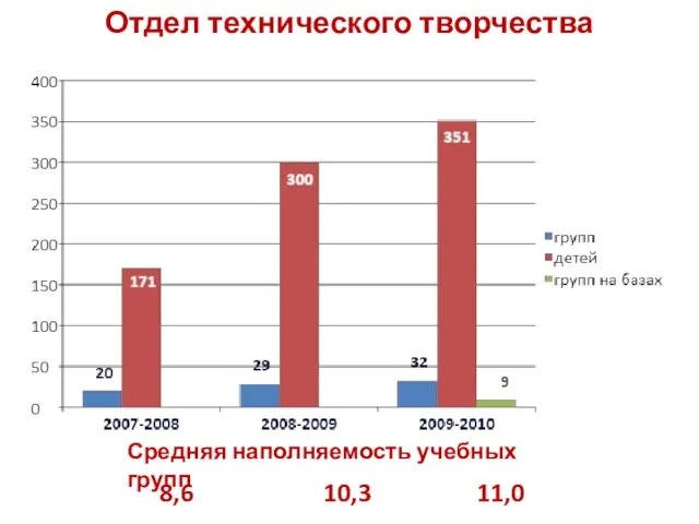 Отдел технического творчества 8,6 10,3 11,0 Средняя наполняемость учебных групп