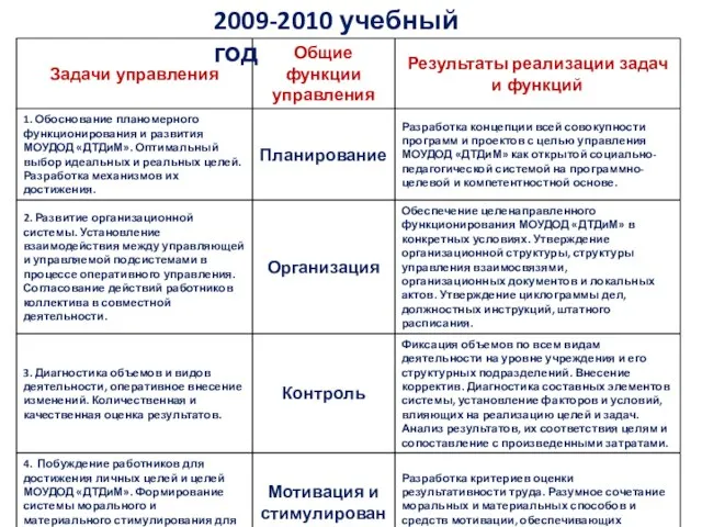2009-2010 учебный год