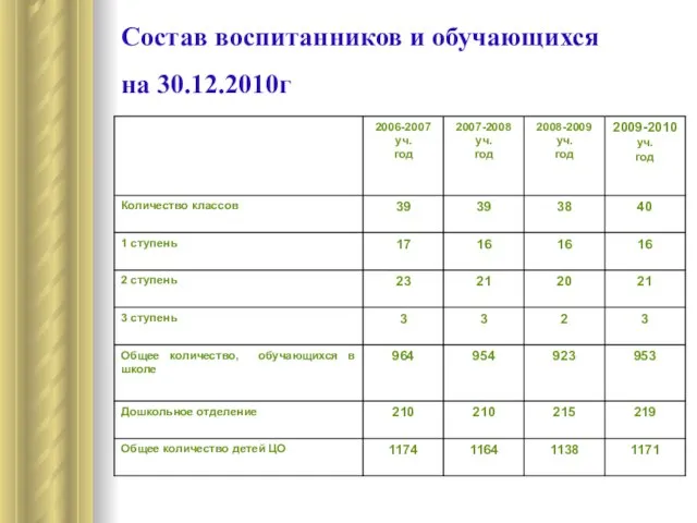 Состав воспитанников и обучающихся на 30.12.2010г