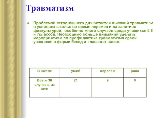 Травматизм Проблемой сегодняшнего дня остается высокий травматизм в условиях школы: во время