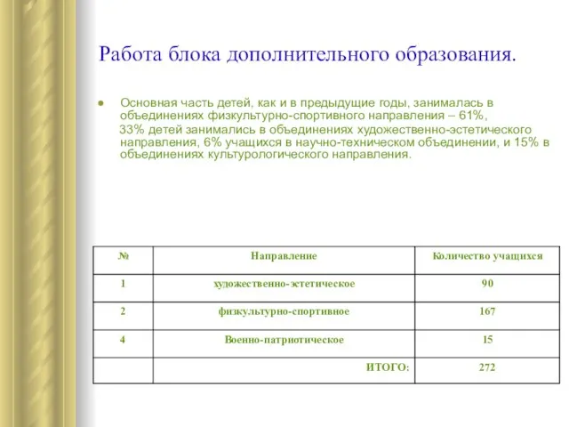 Работа блока дополнительного образования. Основная часть детей, как и в предыдущие годы,