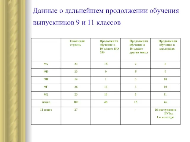 Данные о дальнейшем продолжении обучения выпускников 9 и 11 классов