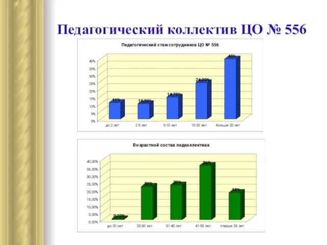 Педагогический коллектив ЦО № 556