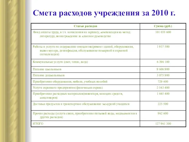 Смета расходов учреждения за 2010 г.