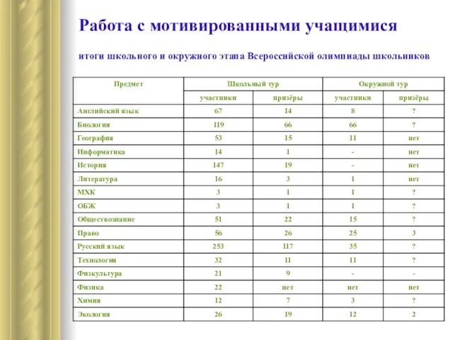 Работа с мотивированными учащимися итоги школьного и окружного этапа Всероссийской олимпиады школьников