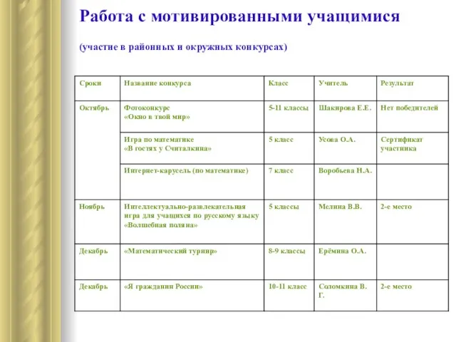 Работа с мотивированными учащимися (участие в районных и окружных конкурсах)