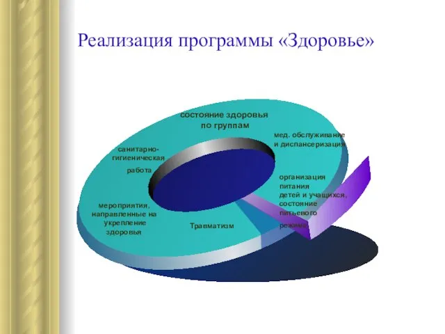 Реализация программы «Здоровье» санитарно- гигиеническая работа состояние здоровья по группам мед. обслуживание