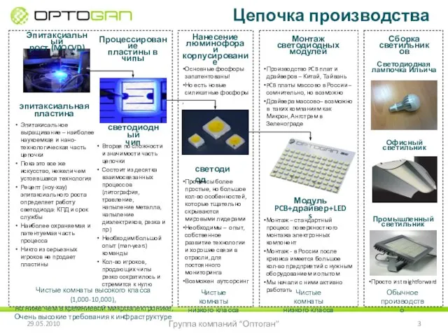 29.05.2010 Группа компаний “Оптоган” Цепочка производства эпитаксиальная пластина светодиодный чип светодиод Модуль