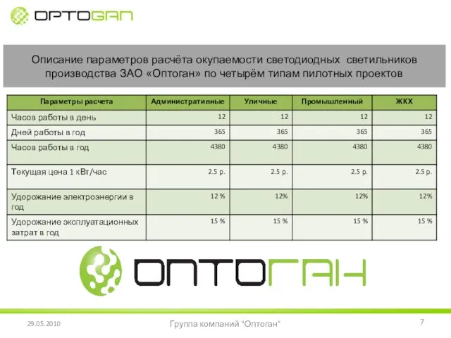 Описание параметров расчёта окупаемости светодиодных светильников производства ЗАО «Оптоган» по четырём типам