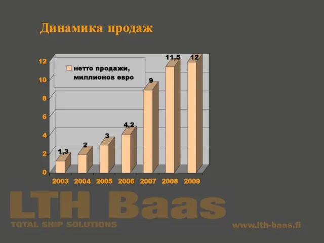 Динамика продаж 2009 – 12 миллионов евро