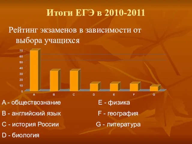 Итоги ЕГЭ в 2010-2011 Рейтинг экзаменов в зависимости от выбора учащихся A