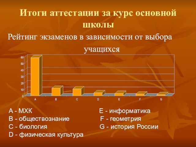 Итоги аттестации за курс основной школы Рейтинг экзаменов в зависимости от выбора