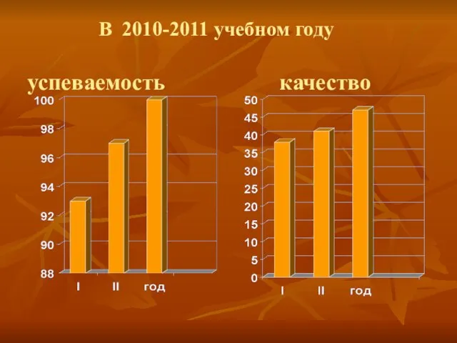 В 2010-2011 учебном году успеваемость качество