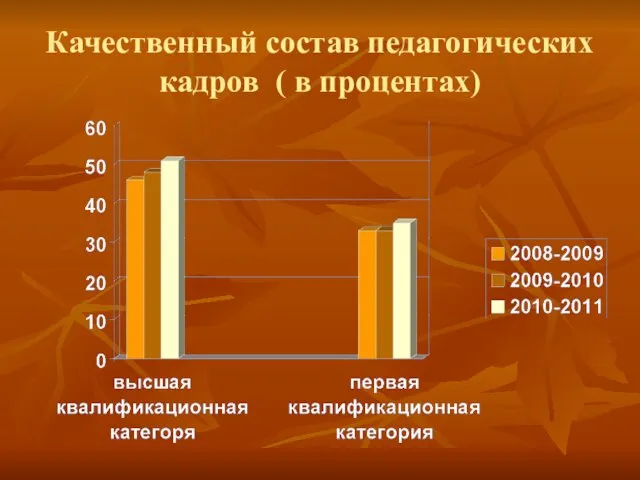 Качественный состав педагогических кадров ( в процентах)