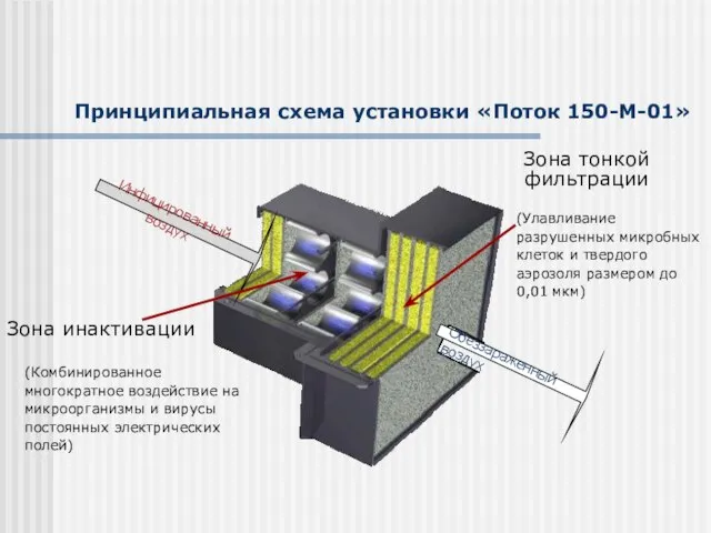 Инфицированный воздух Обеззараженный воздух Принципиальная схема установки «Поток 150-М-01» Зона инактивации Зона