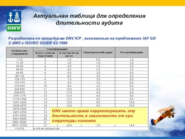 Актуальная таблица для определения длительности аудита DNV имеет право корректировать эту длительность