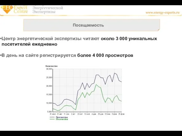 Посещаемость Центр энергетической экспертизы читают около 3 000 уникальных посетителей ежедневно В