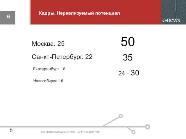 Кадры. Нереализуемый потенциал Все права защищены ©1995 – 2011 Холдинг РБК Москва.