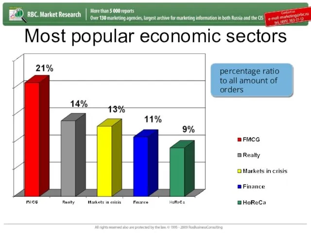 Most popular economic sectors percentage ratio to all amount of orders