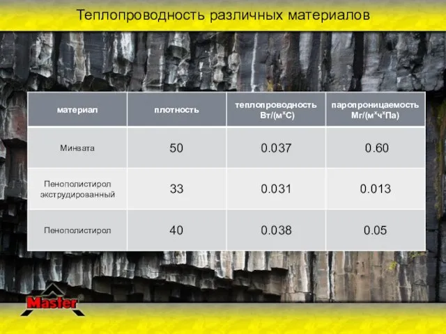 Теплопроводность различных материалов