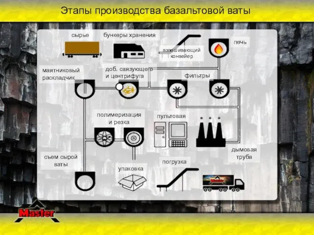 Этапы производства базальтовой ваты сырье бункеры хранения печь фильтры маятниковый раскладчик съем