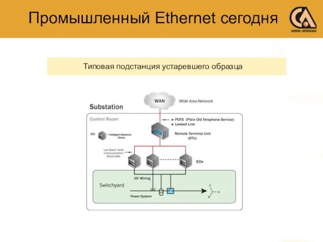 Промышленный Ethernet сегодня Типовая подстанция устаревшего образца